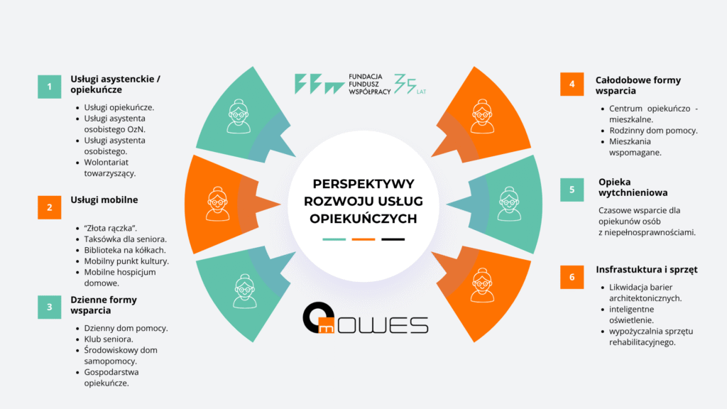Infografika prezentuje sześć głównych obszarów, w których możliwy jest rozwój usług społecznych i opiekuńczych: usługi asystenckie i opiekuńcze (np. asystenci osobisti osób z niepełnosprawnościami, wolontariat towarzyszący), usługi mobilne („złota rączka”, taksówka dla seniora, mobilny punkt kultury), dzienne formy wsparcia (dzienne domy pomocy, kluby seniora, gospodarstwa opiekuńcze), całodobowe formy wsparcia (centra opiekuńczo-mieszkalne, mieszkania wspomagane), opiekę wytchnieniową oraz rozwój infrastruktury i sprzętu, takiego jak likwidacja barier architektonicznych czy wypożyczalnie sprzętu rehabilitacyjnego. Całość podkreśla rosnące znaczenie elastycznych i lokalnych form wsparcia dla starzejącego się społeczeństwa.
